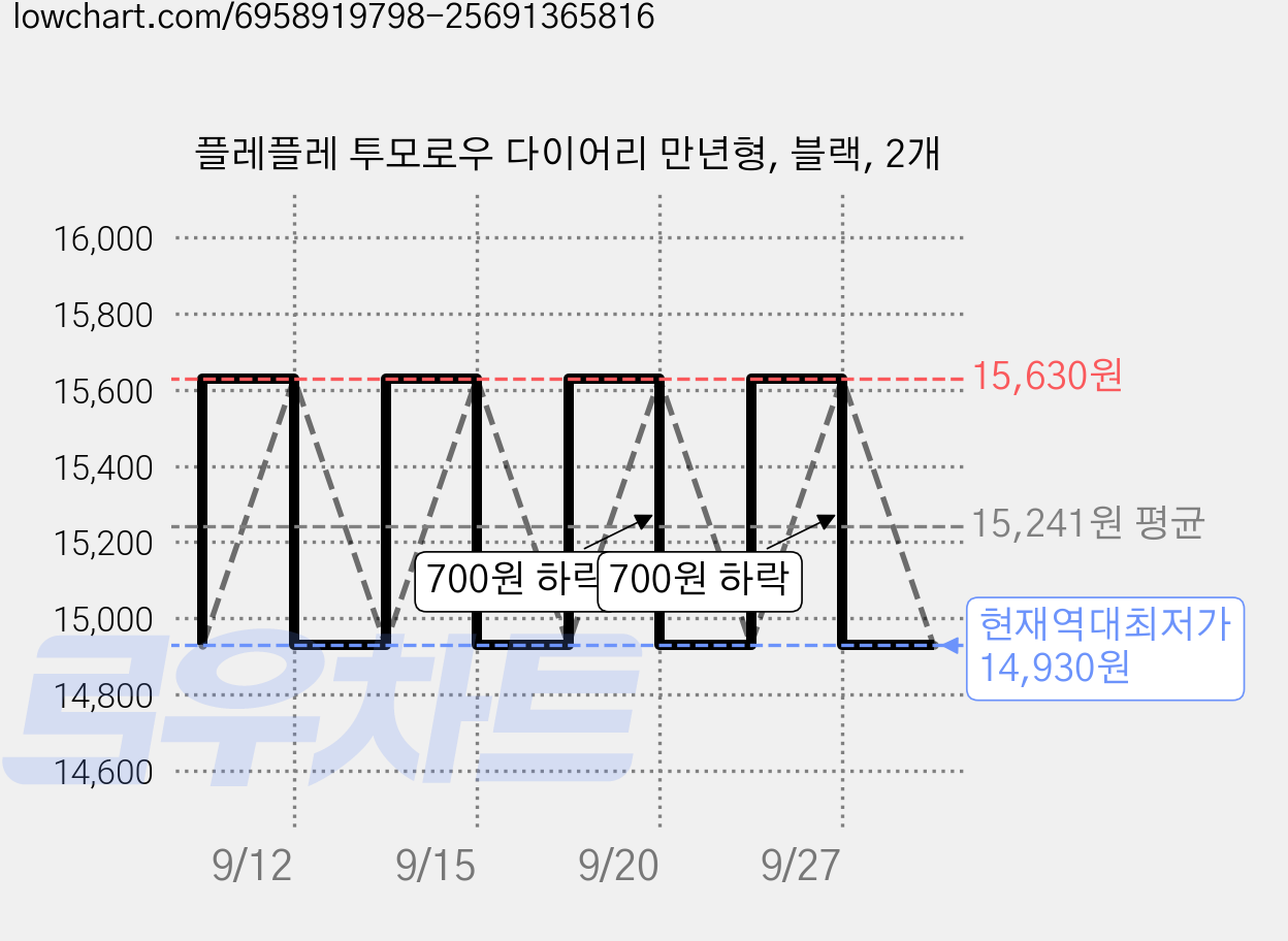 플레플레 투모로우 다이어리 만년형, 블랙, 2개 가격 변동 차트, 현재가 14,930원, 역대최저가