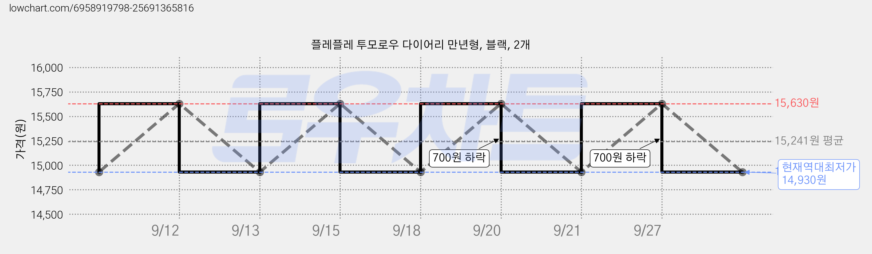 플레플레 투모로우 다이어리 만년형, 블랙, 2개 가격 변동 차트, 현재가 14,930원, 역대최저가