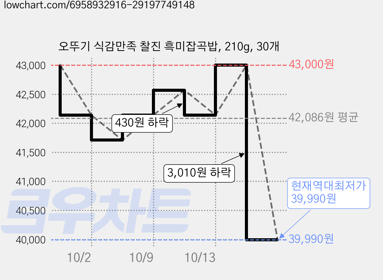 오뚜기 식감만족 찰진 흑미잡곡밥, 210g, 30개 가격 변동 차트, 현재가 39,990원, 역대최저가