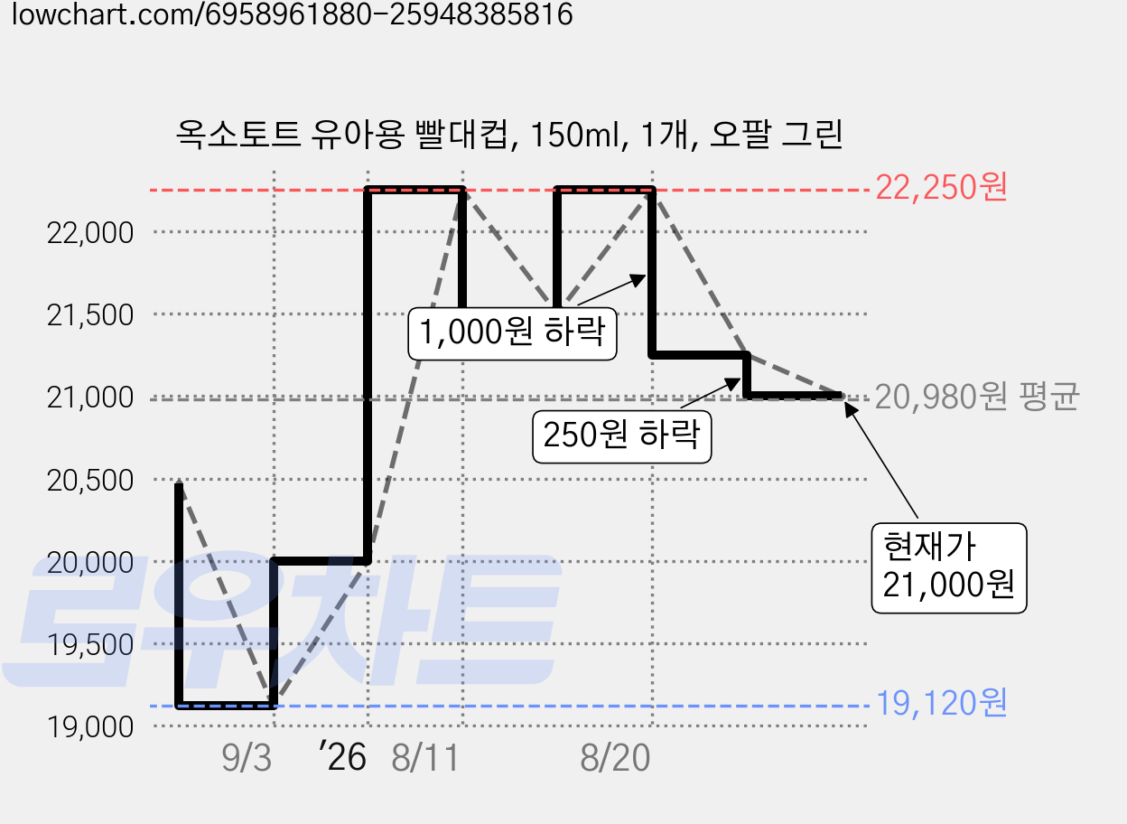 옥소토트 유아용 빨대컵, 150ml, 1개, 오팔 그린 가격 변동 차트, 현재가 21,000원, 관측 최저가 15,750원