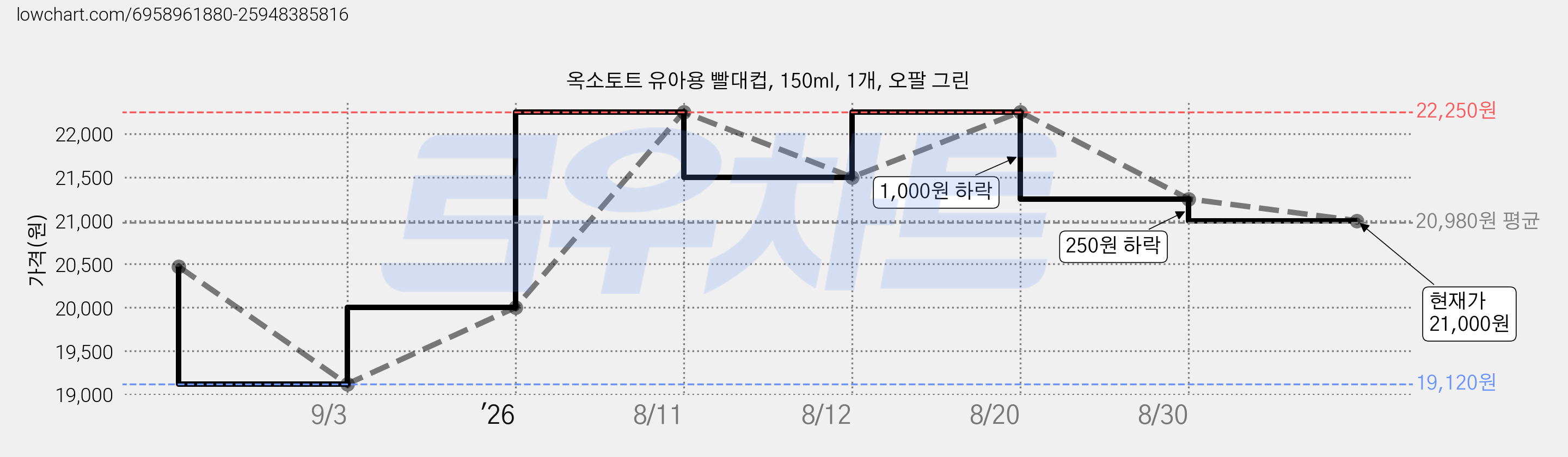 옥소토트 유아용 빨대컵, 150ml, 1개, 오팔 그린 가격 변동 차트, 현재가 21,000원, 관측 최저가 15,750원