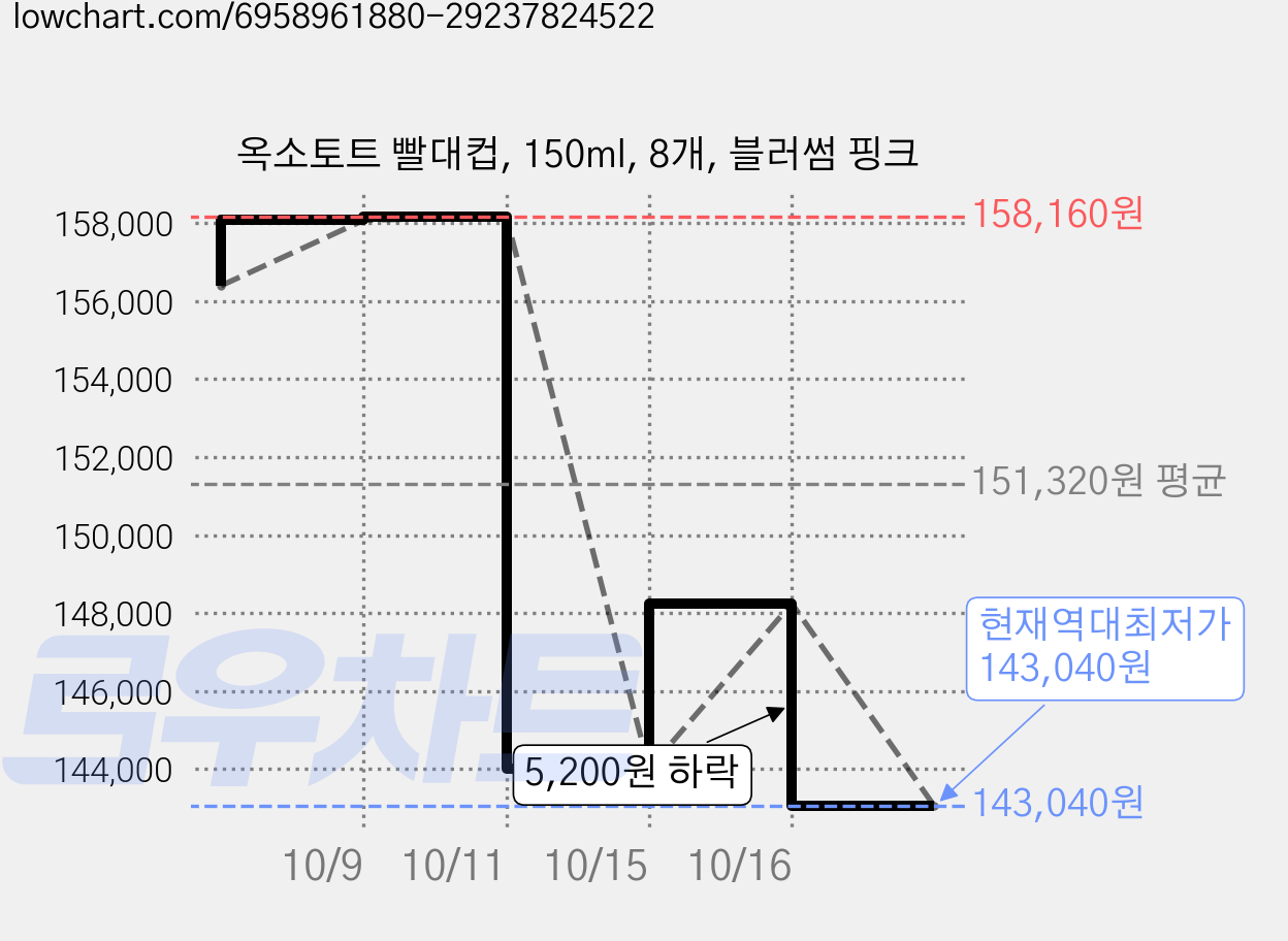 옥소토트 빨대컵, 150ml, 8개, 블러썸 핑크 가격 변동 차트, 현재가 143,040원, 역대최저가