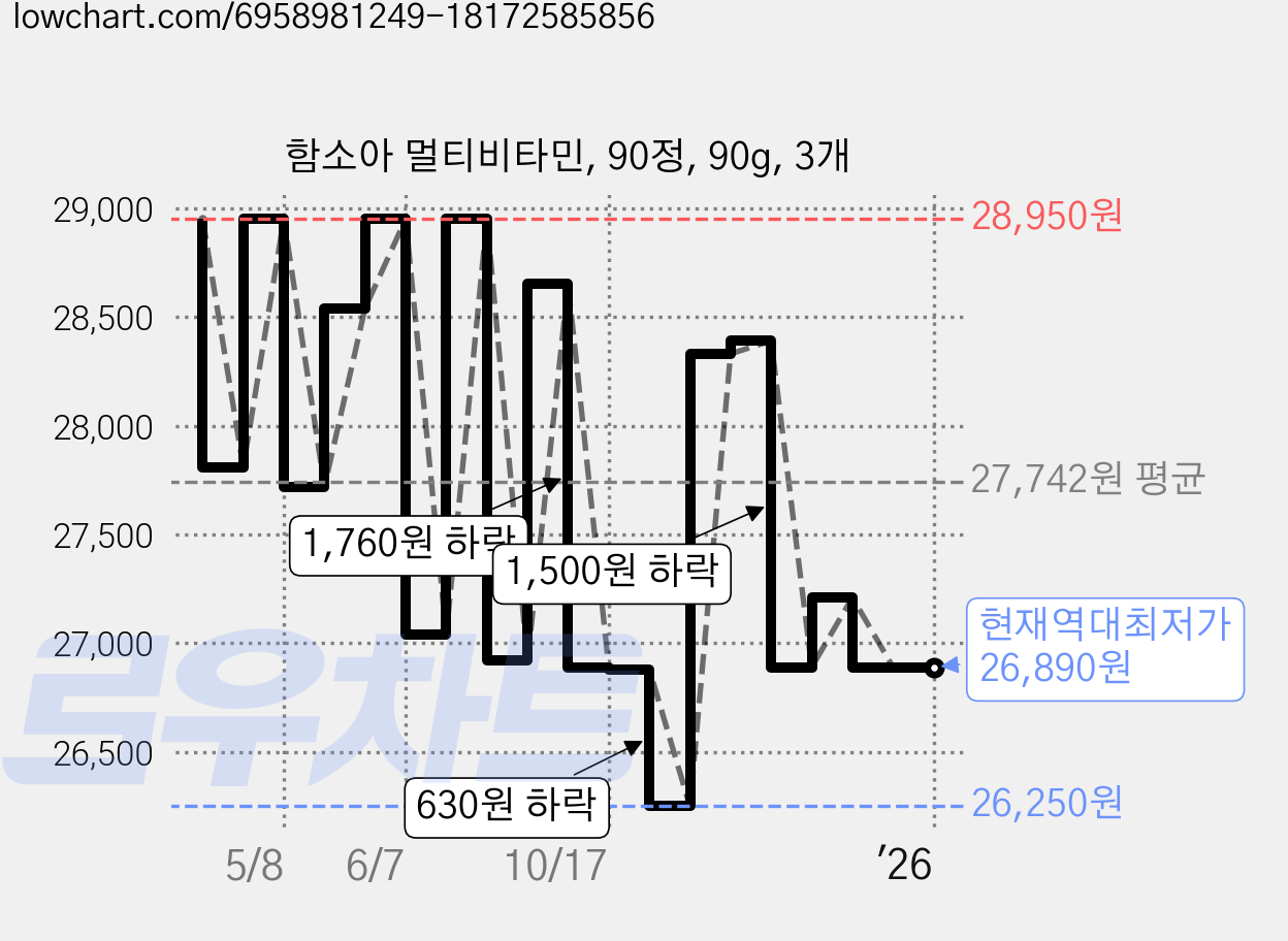 함소아 멀티비타민, 90정, 90g, 3개 가격 변동 차트, 현재가 26,890원, 역대최저가