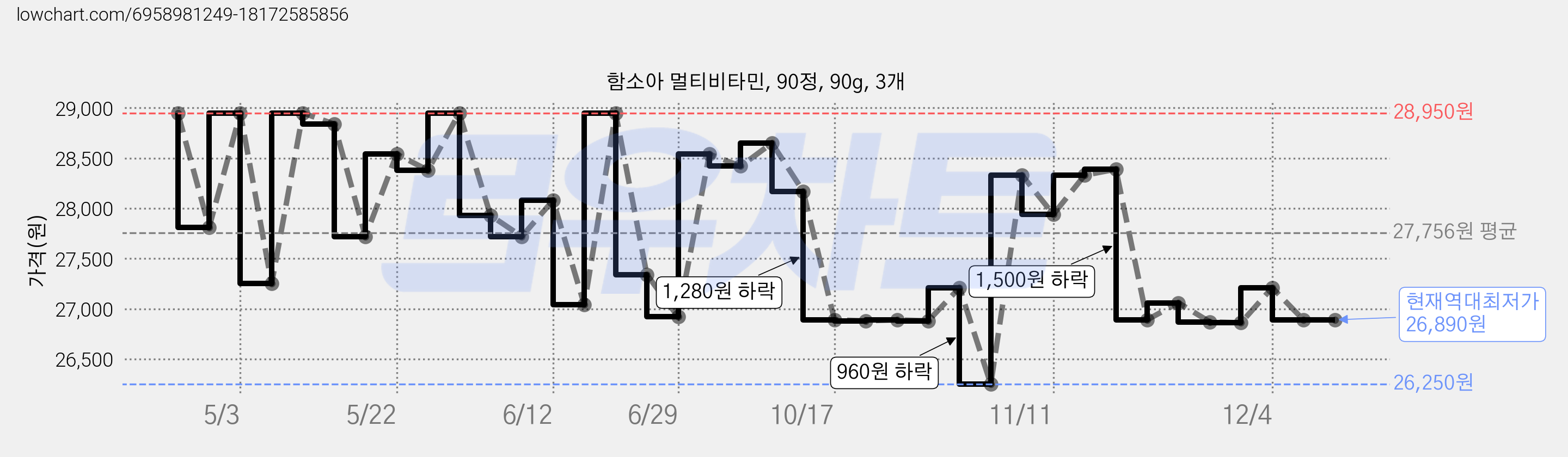 함소아 멀티비타민, 90정, 90g, 3개 가격 변동 차트, 현재가 26,890원, 역대최저가