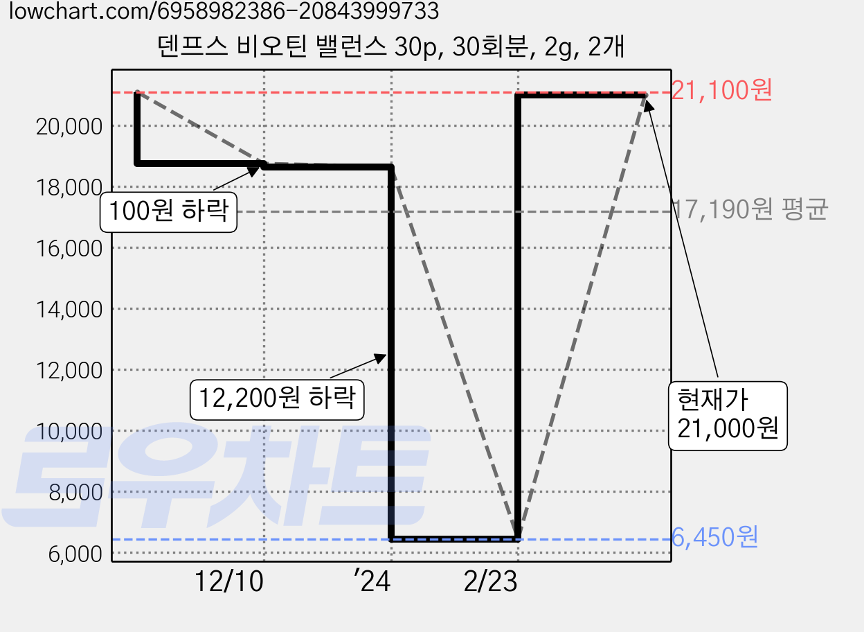 덴프스 비오틴 밸런스 30p, 30회분, 2g, 2개 가격 변동 차트, 현재가 21,000원, 관측 최저가 6,450원