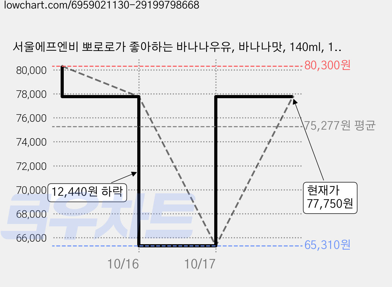 서울에프엔비 뽀로로가 좋아하는 바나나우유, 바나나맛, 140ml, 120개 가격 변동 차트, 현재가 77,750원, 관측 최저가 65,310원