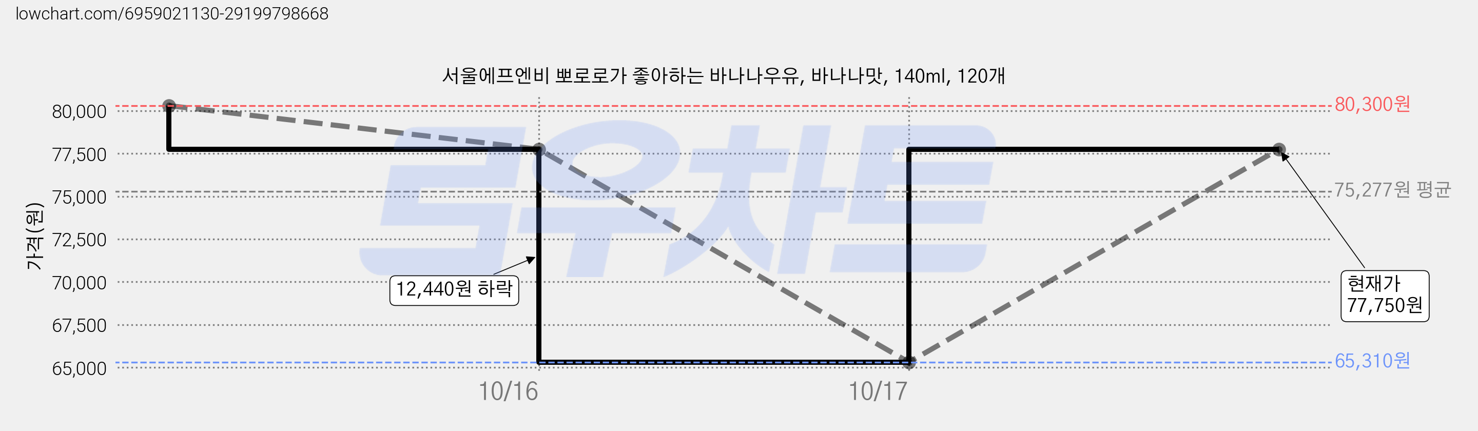 서울에프엔비 뽀로로가 좋아하는 바나나우유, 바나나맛, 140ml, 120개 가격 변동 차트, 현재가 77,750원, 관측 최저가 65,310원