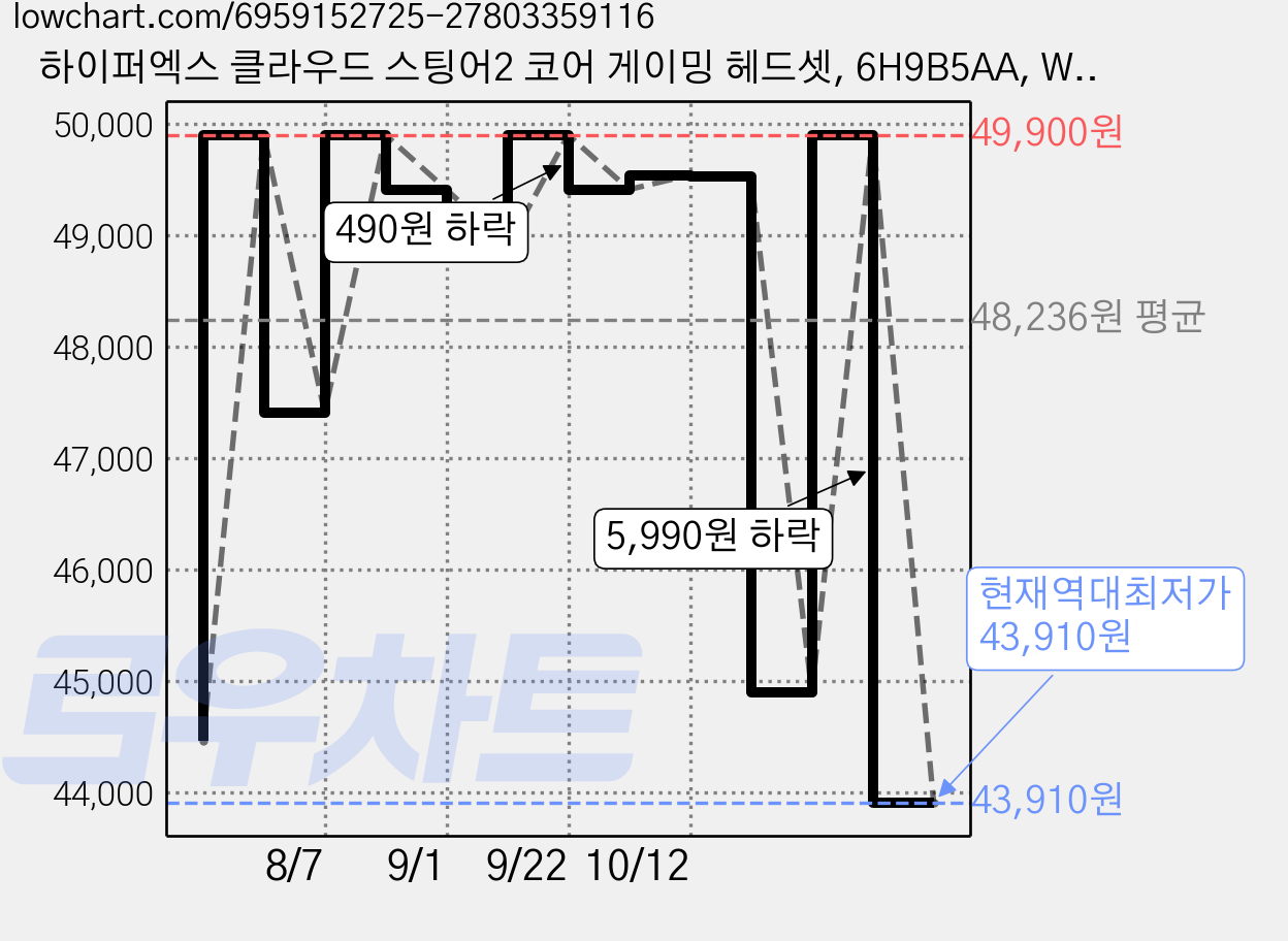 하이퍼엑스 클라우드 스팅어2 코어 게이밍 헤드셋, 6H9B5AA, White 가격 변동 차트, 현재가 43,910원, 역대최저가