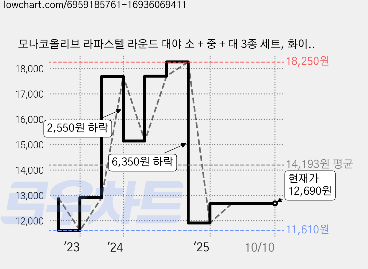 모나코올리브 라파스텔 라운드 대야 소 + 중 + 대 3종 세트, 화이트, 1세트 가격 변동 차트, 현재가 12,690원, 관측 최저가 11,610원