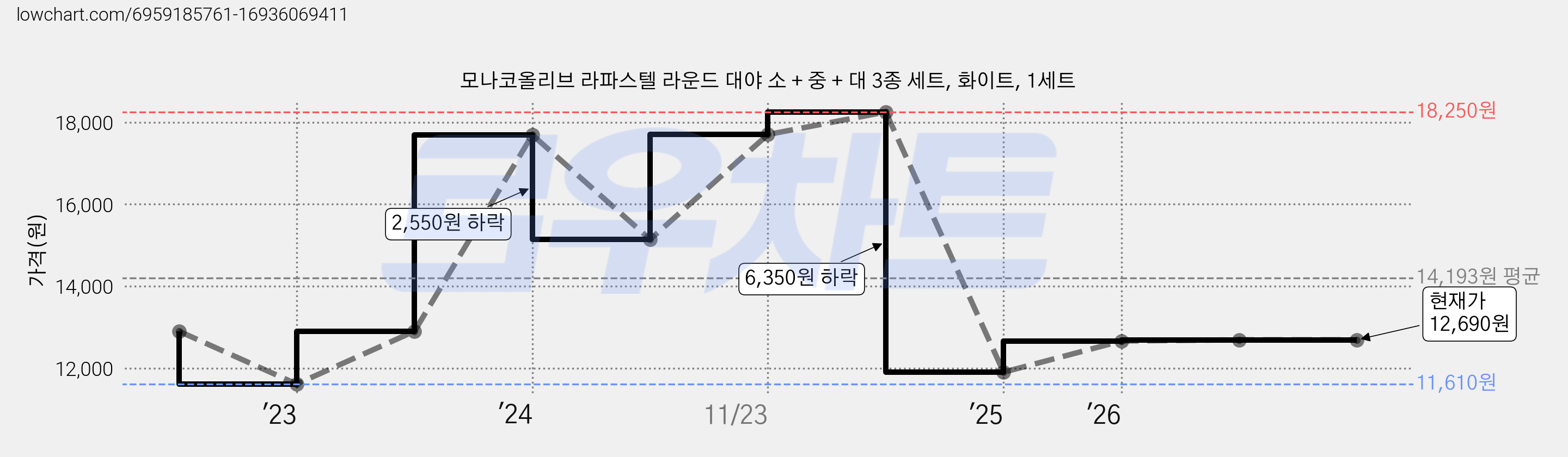 모나코올리브 라파스텔 라운드 대야 소 + 중 + 대 3종 세트, 화이트, 1세트 가격 변동 차트, 현재가 12,690원, 관측 최저가 11,610원