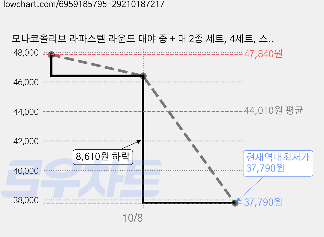 모나코올리브 라파스텔 라운드 대야 중 + 대 2종 세트, 4세트, 스카이(중형), 화이트(대형) 가격 변동 차트, 현재가 37,790원, 역대최저가