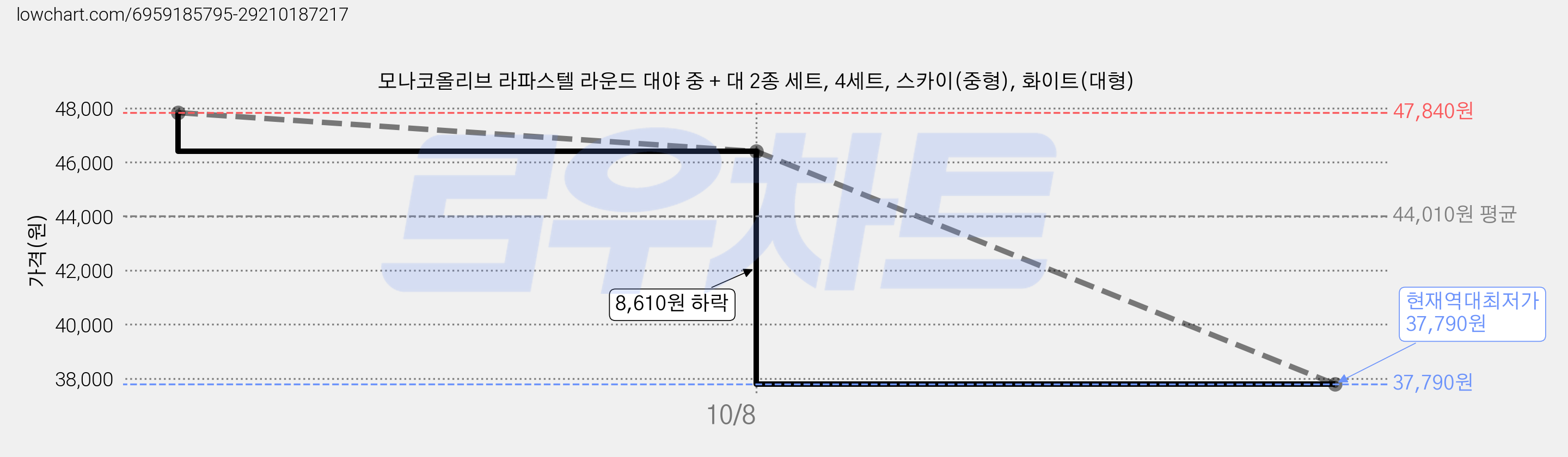 모나코올리브 라파스텔 라운드 대야 중 + 대 2종 세트, 4세트, 스카이(중형), 화이트(대형) 가격 변동 차트, 현재가 37,790원, 역대최저가