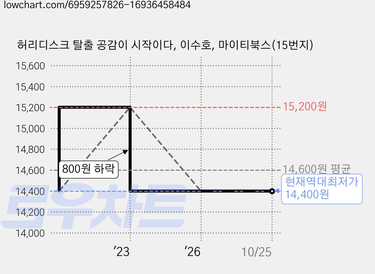허리디스크 탈출 공감이 시작이다, 이수호, 마이티북스(15번지) 가격 변동 차트, 현재가 14,400원, 역대최저가