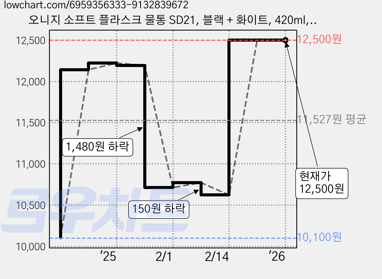 오니지 소프트 플라스크 물통 SD21, 블랙 + 화이트, 420ml, 1개 가격 변동 차트, 현재가 12,500원, 역대최저가