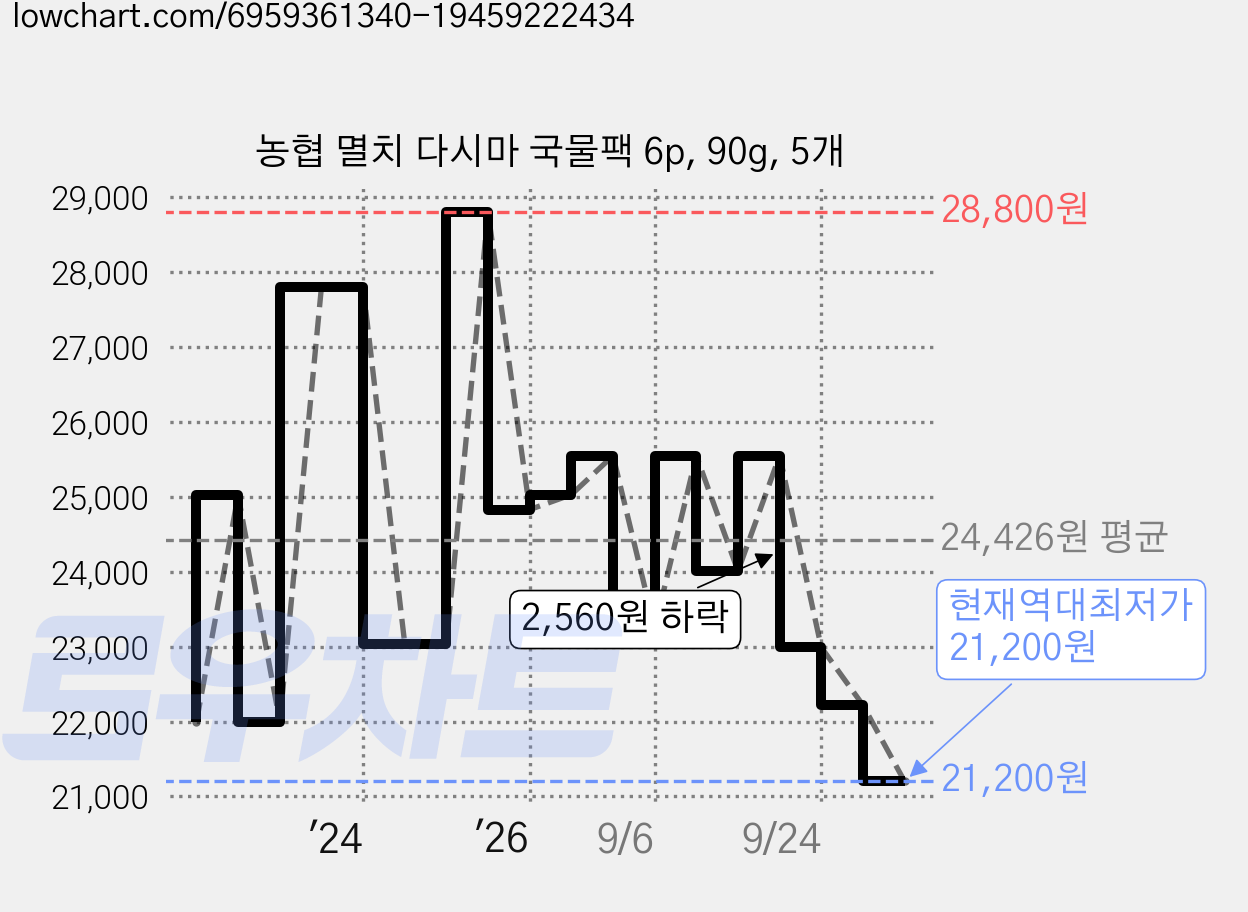 농협 멸치 다시마 국물팩 6p, 90g, 5개 가격 변동 차트, 현재가 21,200원, 역대최저가