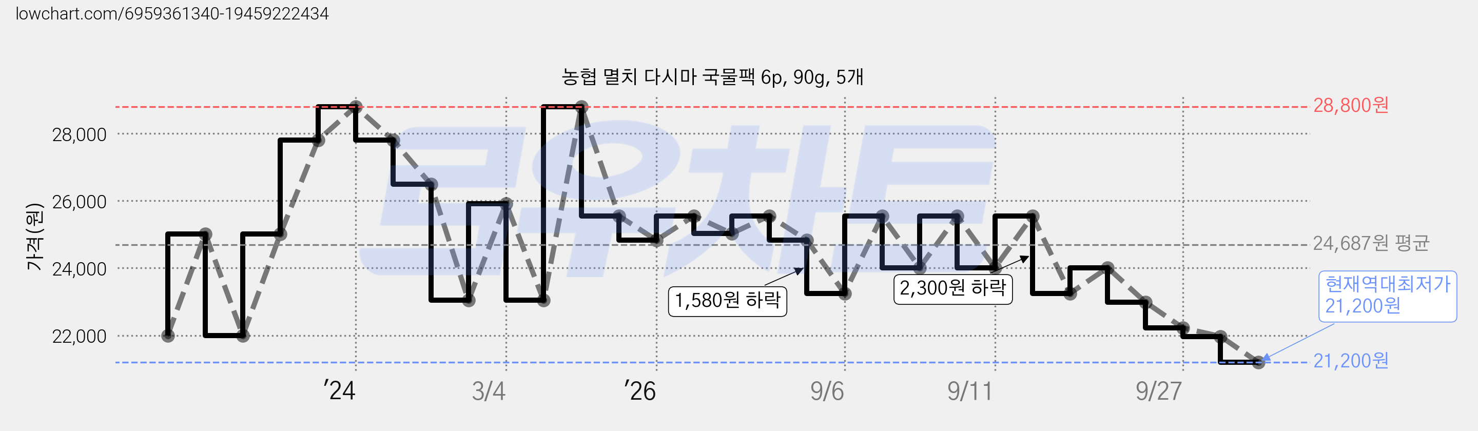 농협 멸치 다시마 국물팩 6p, 90g, 5개 가격 변동 차트, 현재가 21,200원, 역대최저가