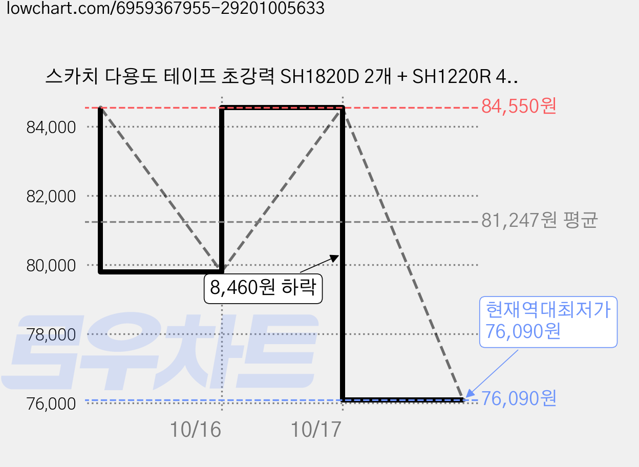 스카치 다용도 테이프 초강력 SH1820D 2개 + SH1220R 4롤 18mm x 20m, 10세트, 투명 가격 변동 차트, 현재가 76,090원, 역대최저가