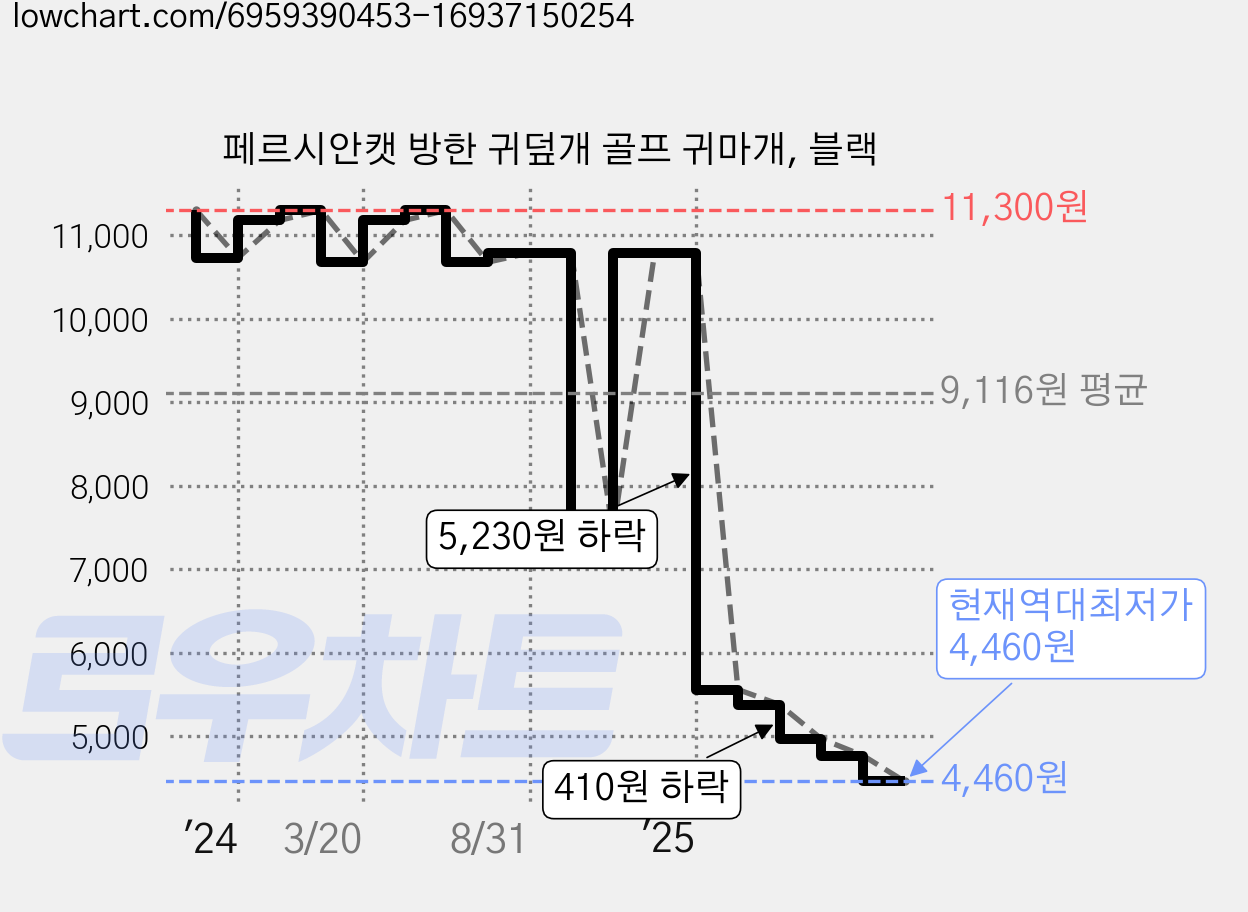 페르시안캣 방한 귀덮개 골프 귀마개, 블랙 가격 변동 차트, 현재가 4,460원, 역대최저가