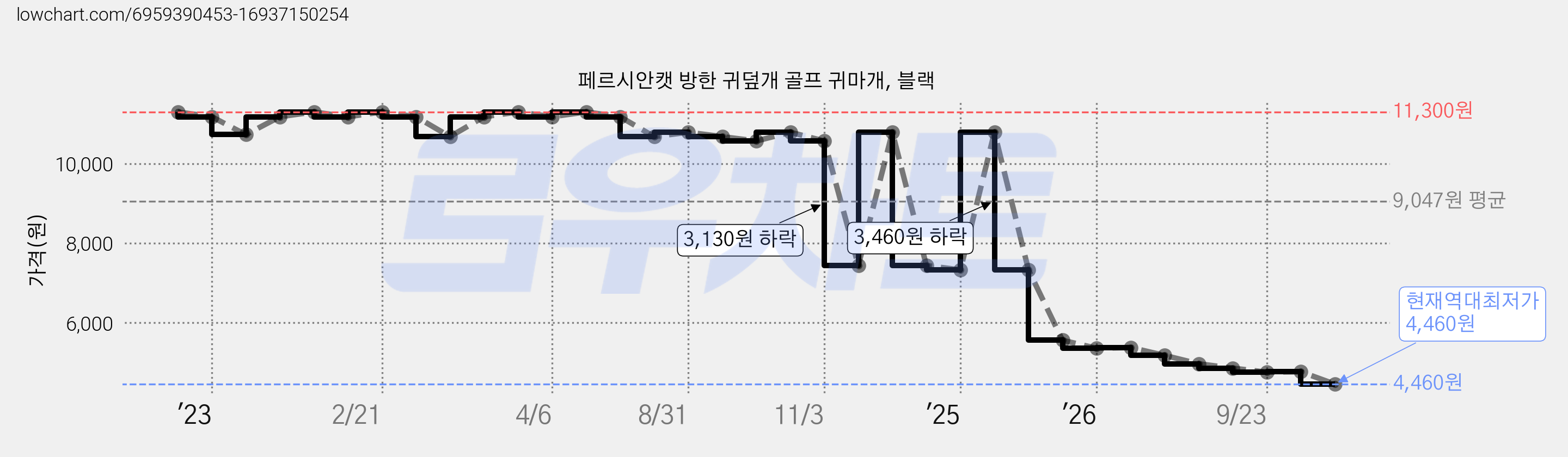페르시안캣 방한 귀덮개 골프 귀마개, 블랙 가격 변동 차트, 현재가 4,460원, 역대최저가
