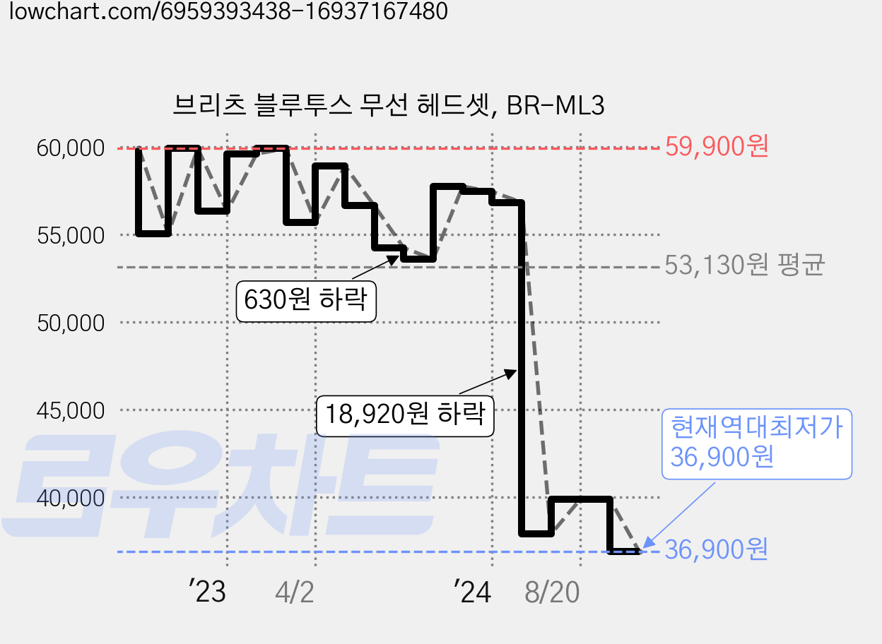 브리츠 블루투스 무선 헤드셋, BR-ML3 가격 변동 차트, 현재가 36,900원, 역대최저가