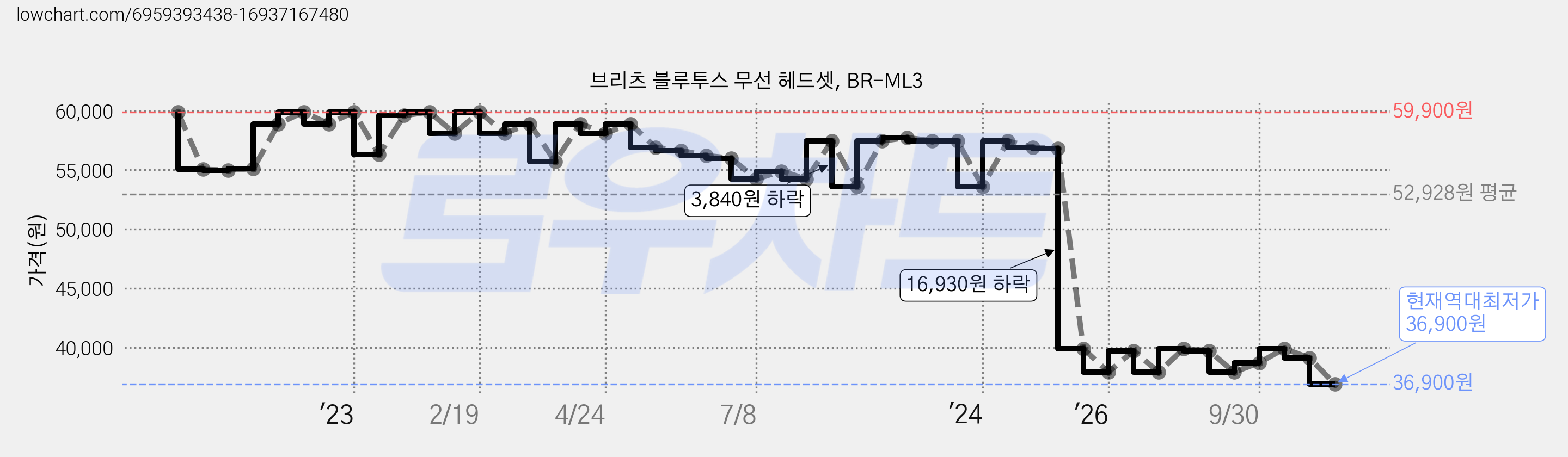 브리츠 블루투스 무선 헤드셋, BR-ML3 가격 변동 차트, 현재가 36,900원, 역대최저가