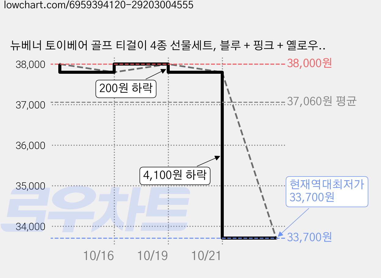 뉴베너 토이베어 골프 티걸이 4종 선물세트, 블루 + 핑크 + 옐로우 + 민트, 2세트 가격 변동 차트, 현재가 33,700원, 역대최저가