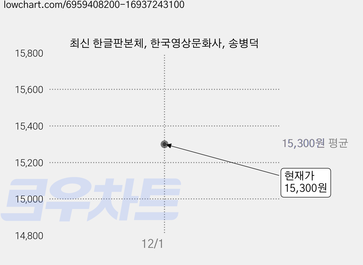 최신 한글판본체, 한국영상문화사, 송병덕 가격 변동 차트, 현재가 15,300원