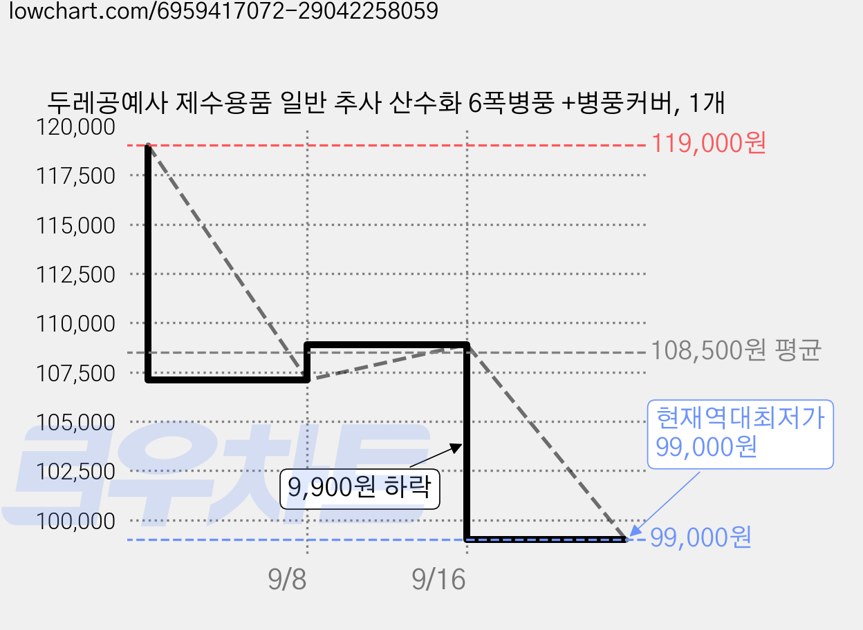 두레공예사 제수용품 일반 추사 산수화 6폭병풍 +병풍커버, 1개 가격 변동 차트, 현재가 99,000원, 역대최저가