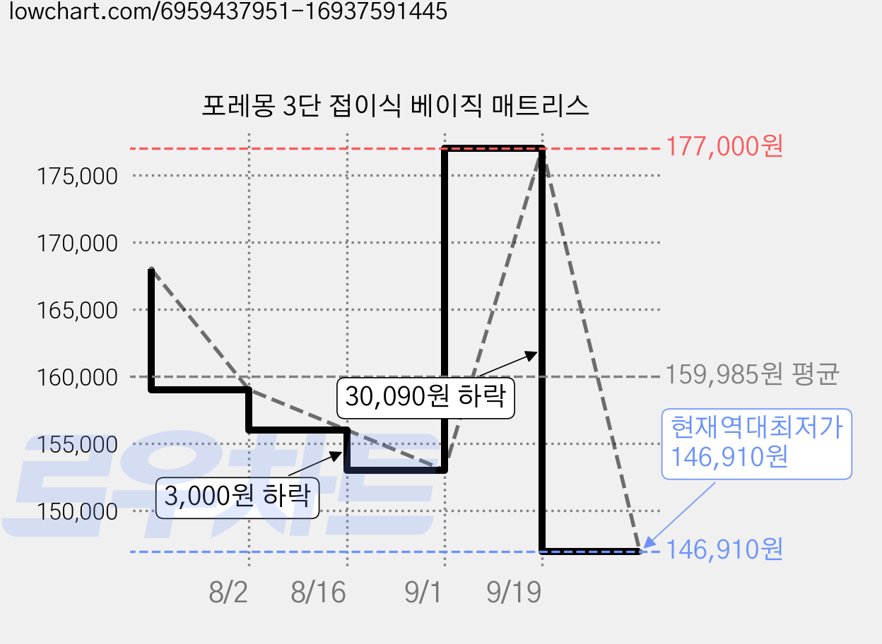포레몽 3단 접이식 베이직 매트리스 가격 변동 차트, 현재가 146,910원, 역대최저가