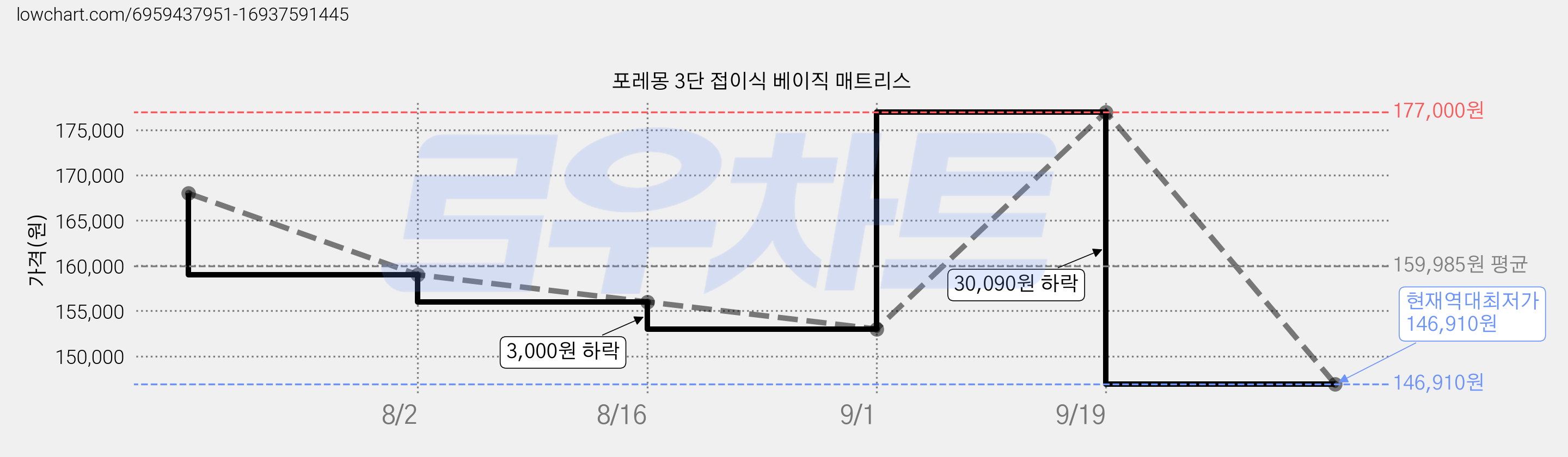 포레몽 3단 접이식 베이직 매트리스 가격 변동 차트, 현재가 146,910원, 역대최저가