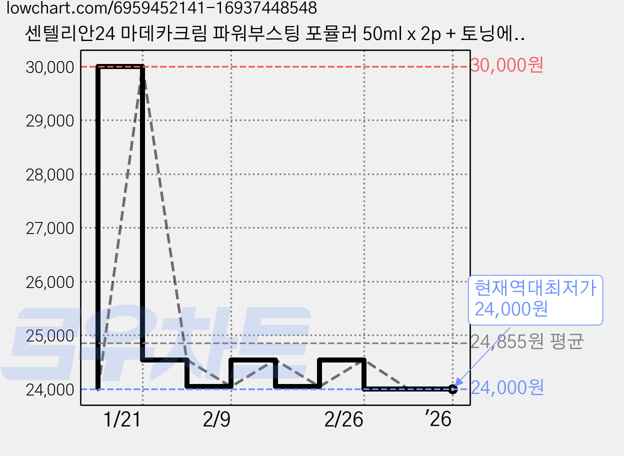 센텔리안24 마데카크림 파워부스팅 포뮬러 50ml x 2p + 토닝에센스 트리트먼트 30ml x 2p, 1세트 가격 변동 차트, 현재가 24,000원, 역대최저가