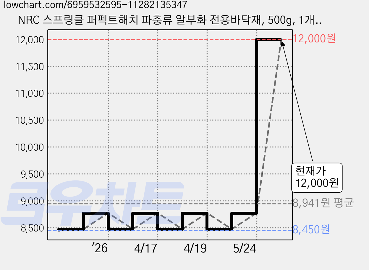 NRC 스프링클 퍼펙트해치 파충류 알부화 전용바닥재, 500g, 1개, 혼합 가격 변동 차트, 현재가 12,000원, 관측 최저가 8,450원