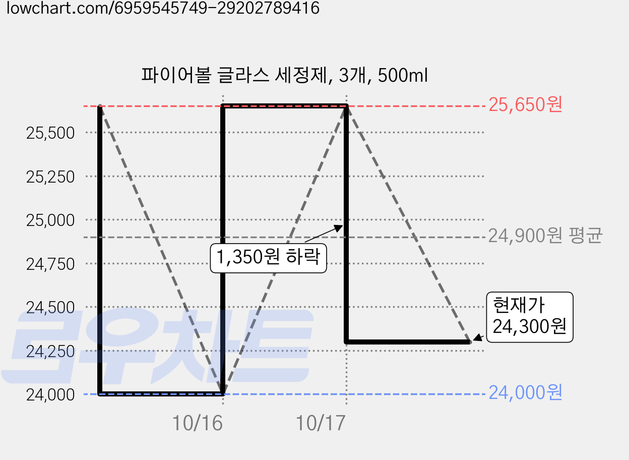 파이어볼 글라스 세정제, 3개, 500ml 가격 변동 차트, 현재가 24,300원, 관측 최저가 24,000원