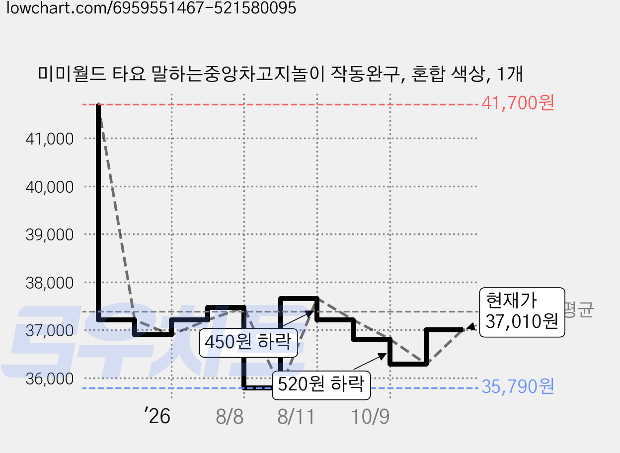 미미월드 타요 말하는중앙차고지놀이 작동완구, 혼합 색상, 1개 가격 변동 차트, 현재가 37,010원, 관측 최저가 35,790원