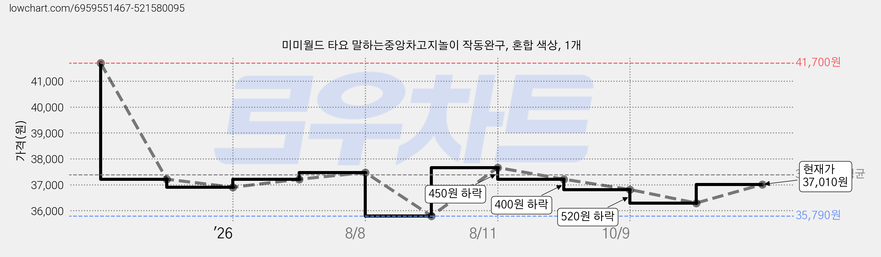 미미월드 타요 말하는중앙차고지놀이 작동완구, 혼합 색상, 1개 가격 변동 차트, 현재가 37,010원, 관측 최저가 35,790원