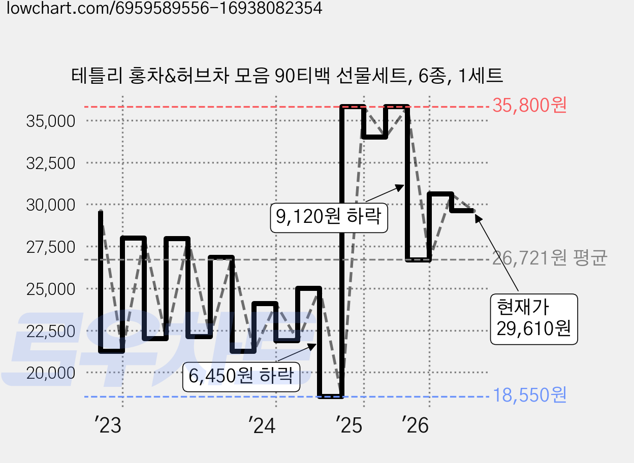 테틀리 홍차&허브차 모음 90티백 선물세트, 6종, 1세트 가격 변동 차트, 현재가 29,610원, 관측 최저가 18,550원