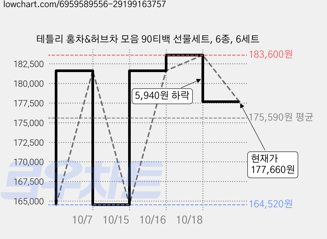 테틀리 홍차&허브차 모음 90티백 선물세트, 6종, 6세트 가격 변동 차트, 현재가 177,660원, 관측 최저가 164,520원