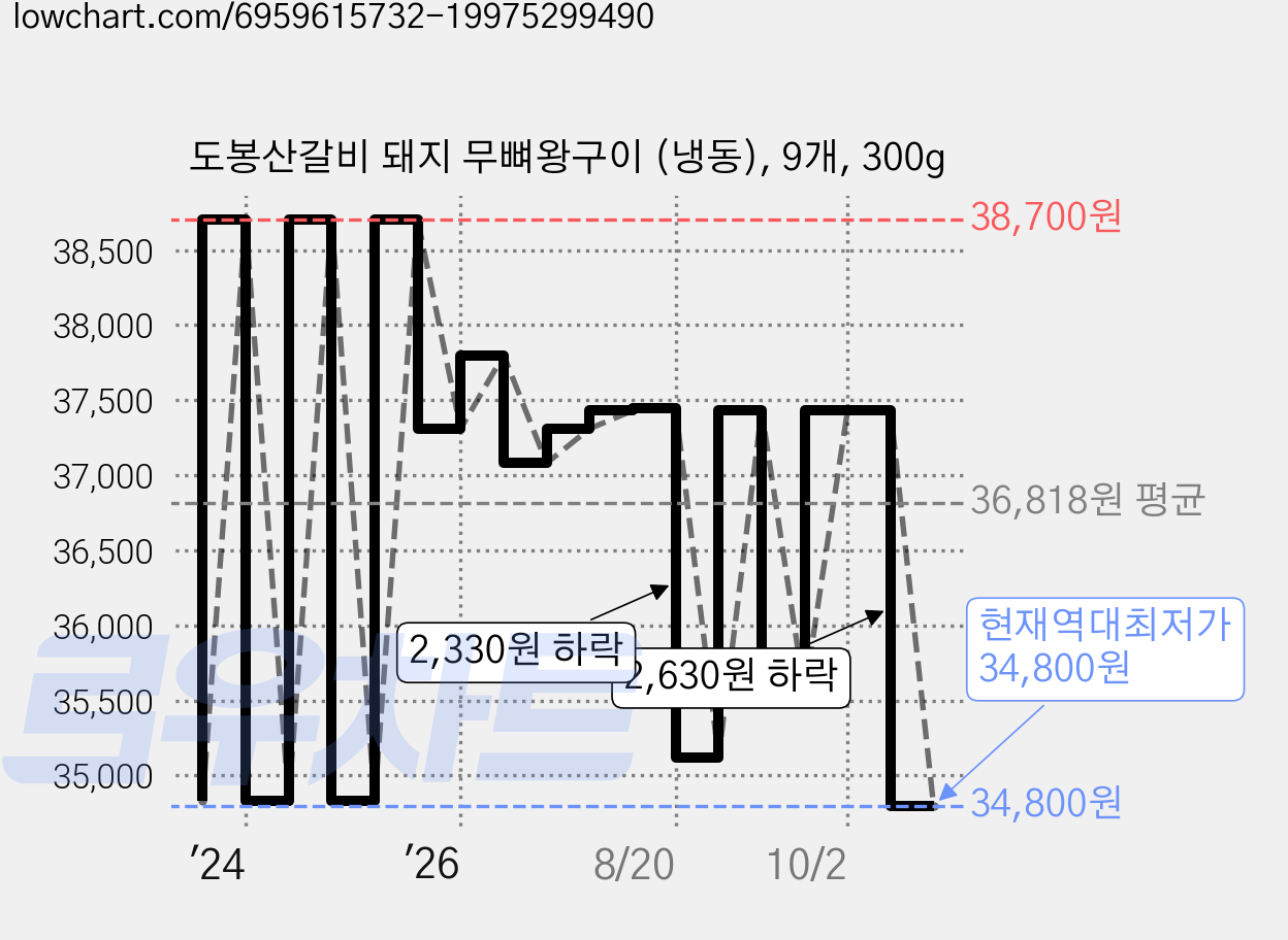 도봉산갈비 돼지 무뼈왕구이 (냉동), 9개, 300g 가격 변동 차트, 현재가 34,800원, 역대최저가