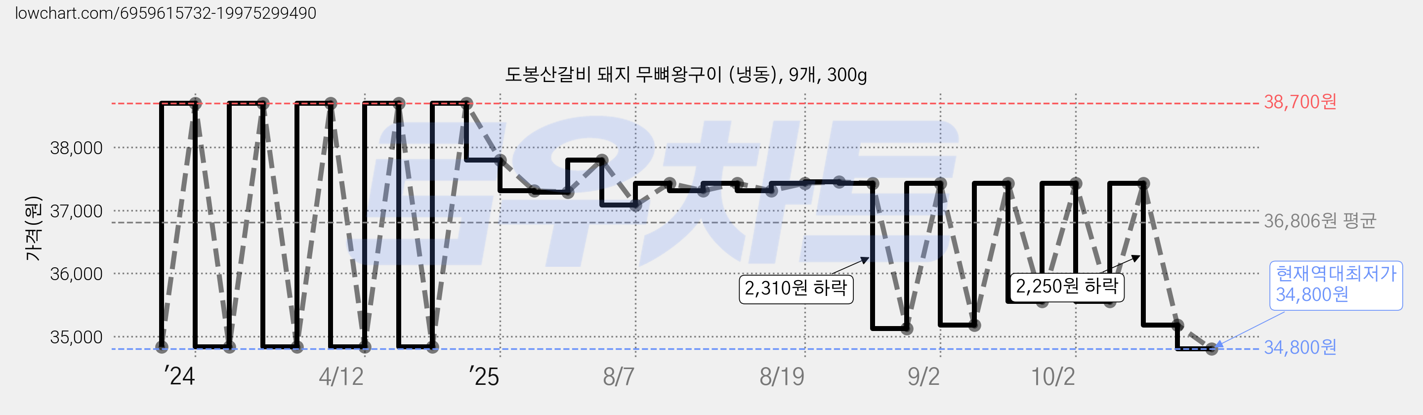 도봉산갈비 돼지 무뼈왕구이 (냉동), 9개, 300g 가격 변동 차트, 현재가 34,800원, 역대최저가