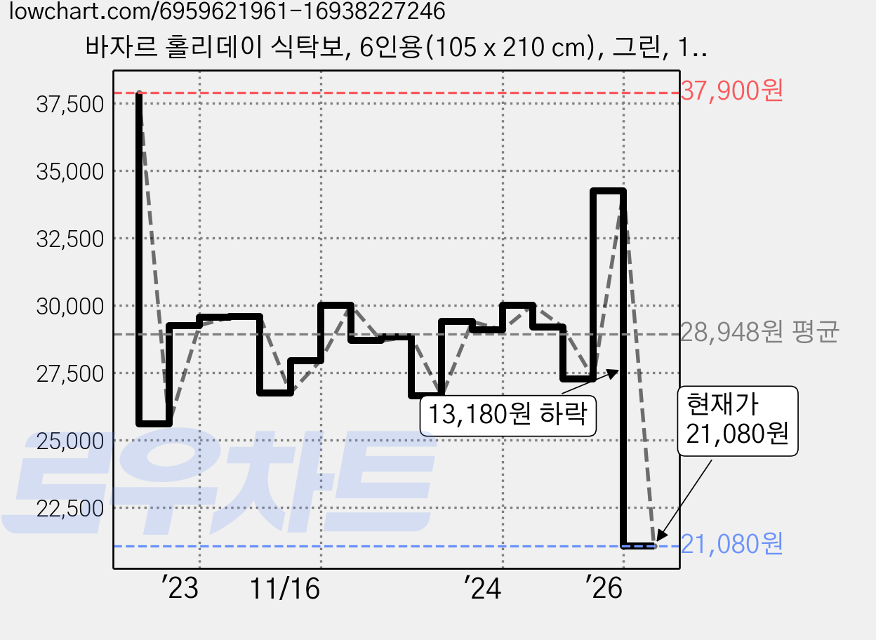 바자르 홀리데이 식탁보, 6인용(105 x 210 cm), 그린, 1개 가격 변동 차트, 현재가 21,080원, 관측 최저가 18,450원