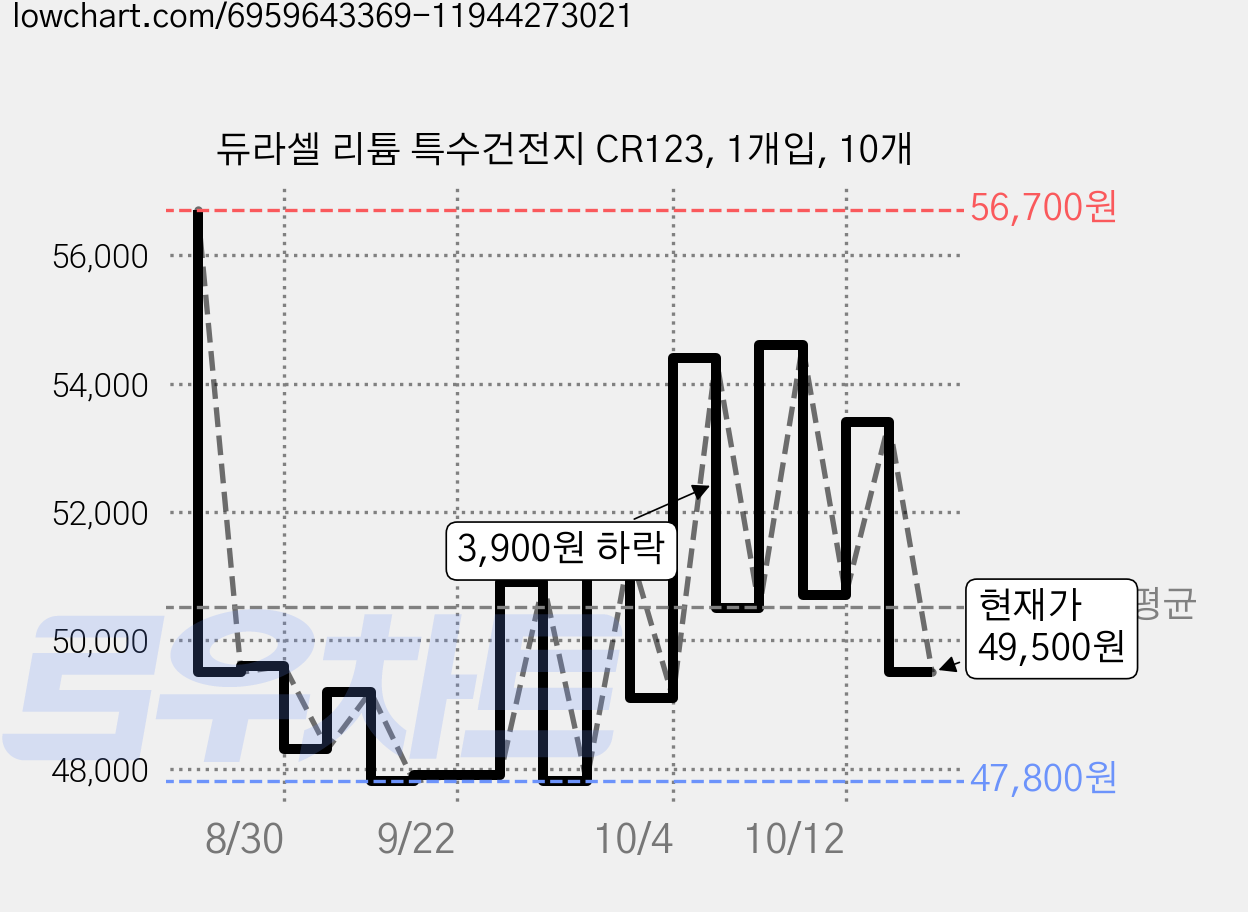 듀라셀 리튬 특수건전지 CR123, 1개입, 10개 가격 변동 차트, 현재가 49,500원, 관측 최저가 47,800원