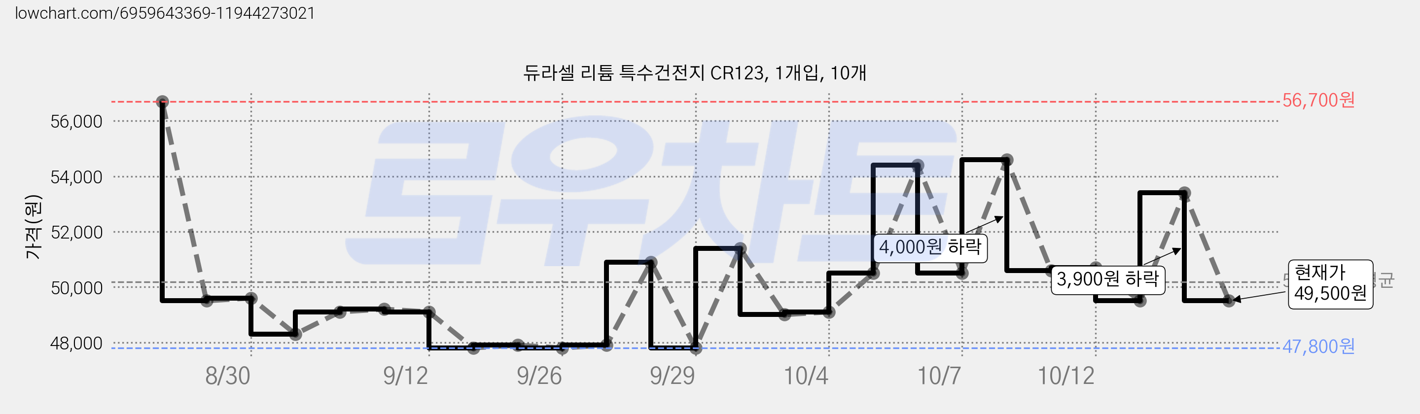 듀라셀 리튬 특수건전지 CR123, 1개입, 10개 가격 변동 차트, 현재가 49,500원, 관측 최저가 47,800원