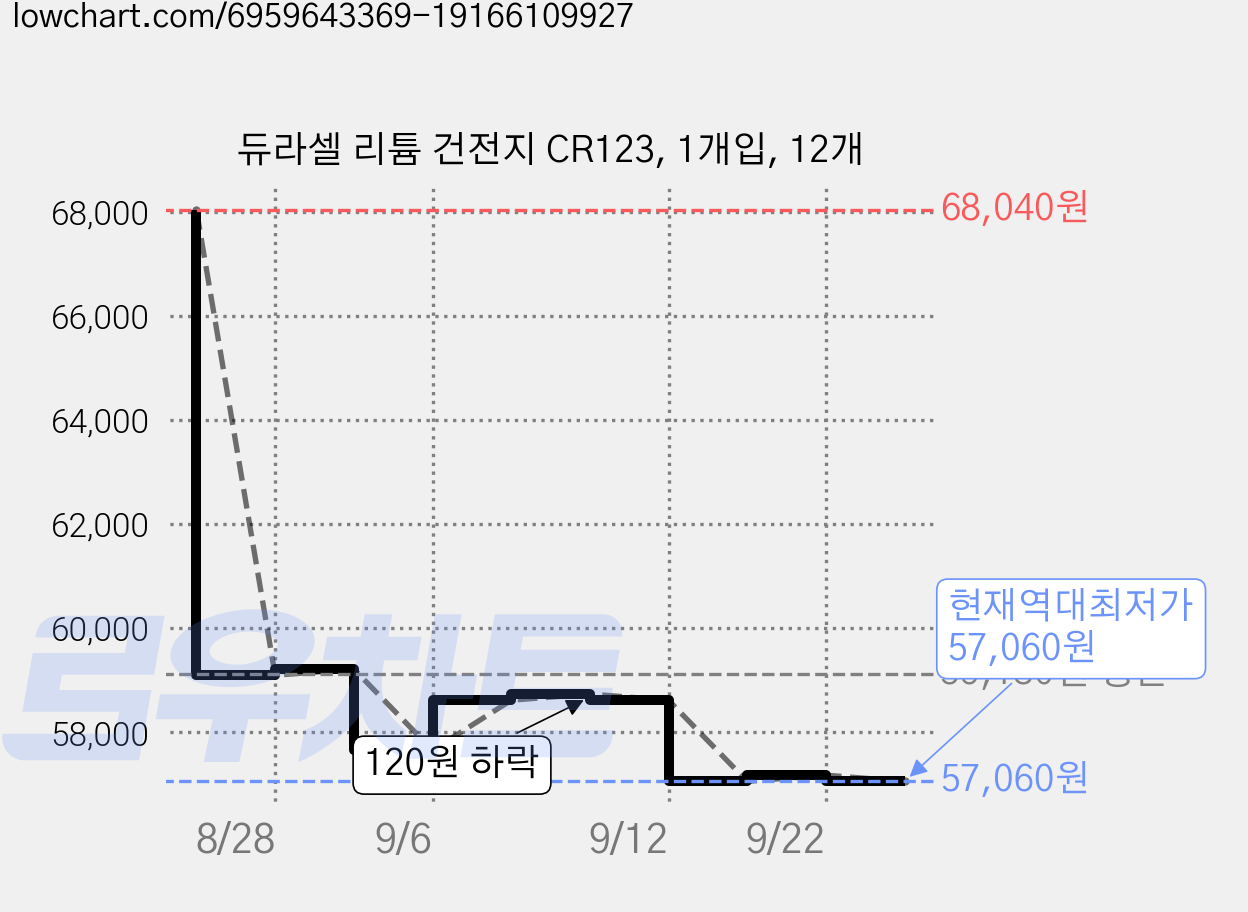 듀라셀 리튬 건전지 CR123, 1개입, 12개 가격 변동 차트, 현재가 57,060원, 역대최저가
