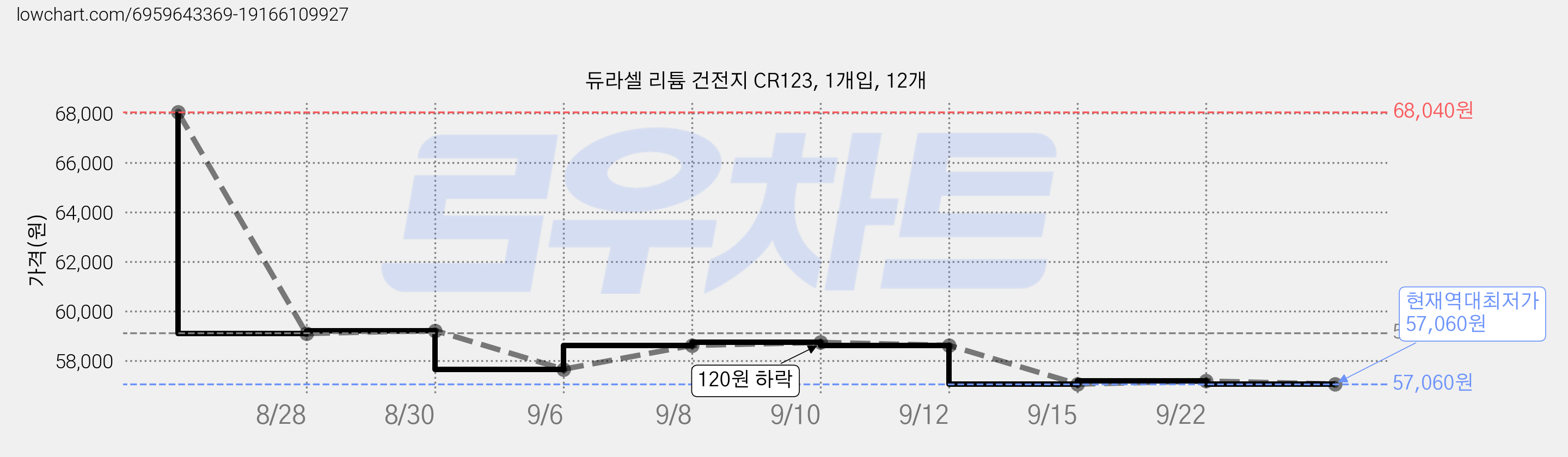 듀라셀 리튬 건전지 CR123, 1개입, 12개 가격 변동 차트, 현재가 57,060원, 역대최저가