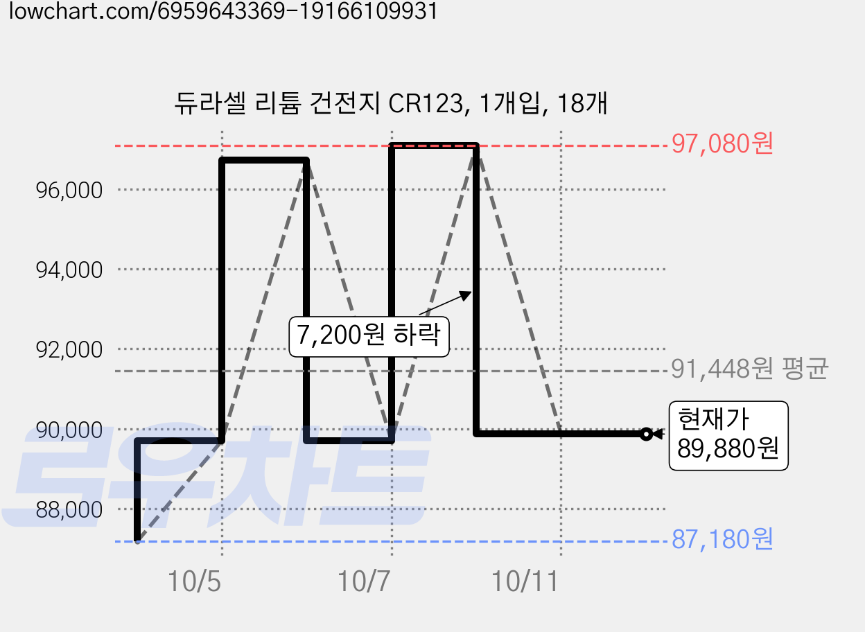 듀라셀 리튬 건전지 CR123, 1개입, 18개 가격 변동 차트, 현재가 89,880원, 관측 최저가 87,000원