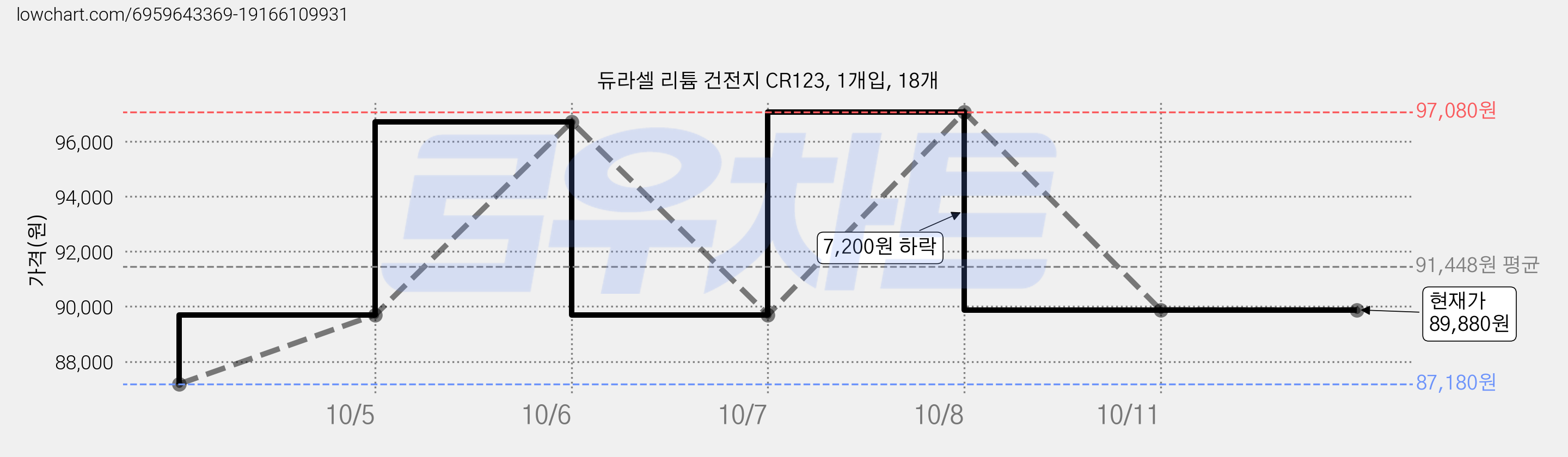 듀라셀 리튬 건전지 CR123, 1개입, 18개 가격 변동 차트, 현재가 89,880원, 관측 최저가 87,000원
