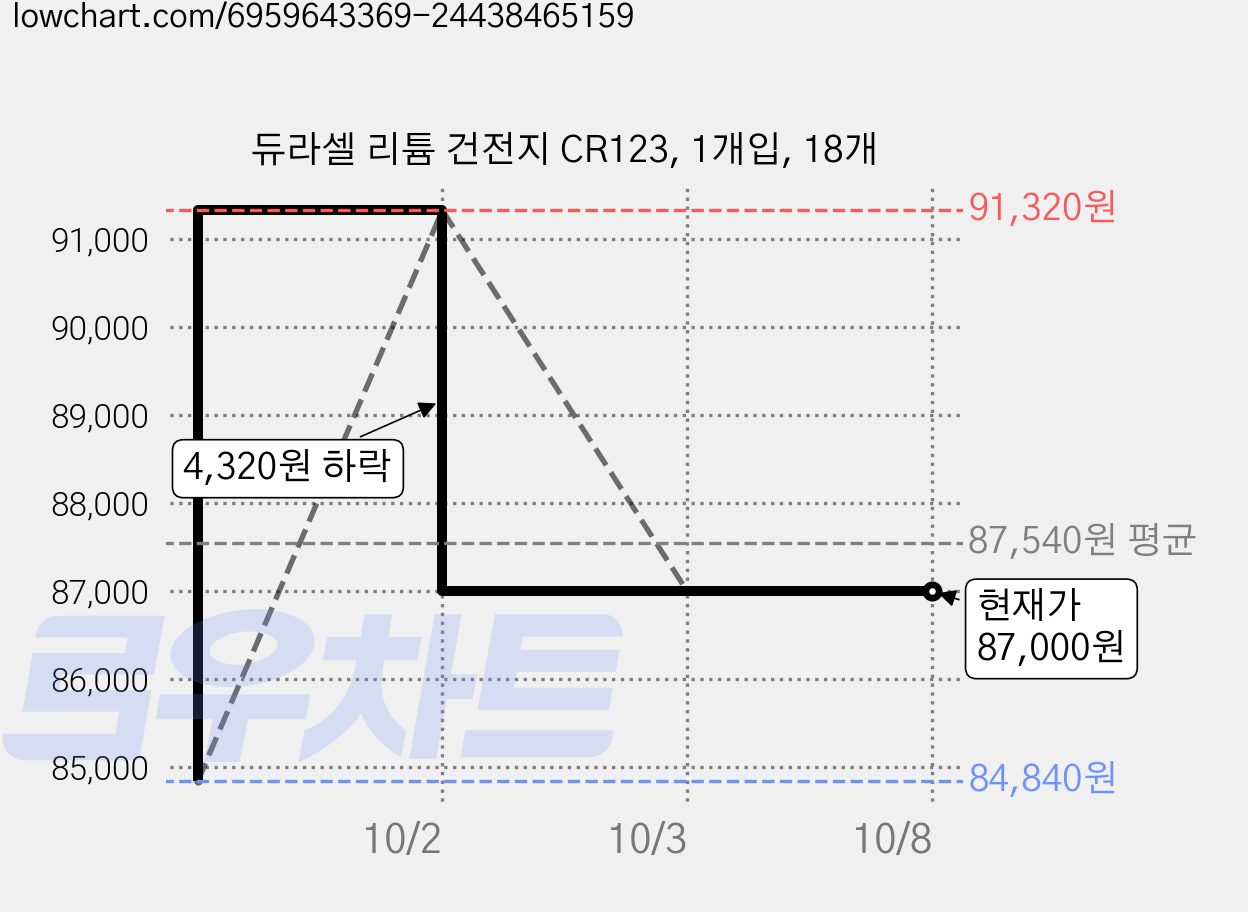 듀라셀 리튬 건전지 CR123, 1개입, 18개 가격 변동 차트, 현재가 87,000원, 관측 최저가 84,840원