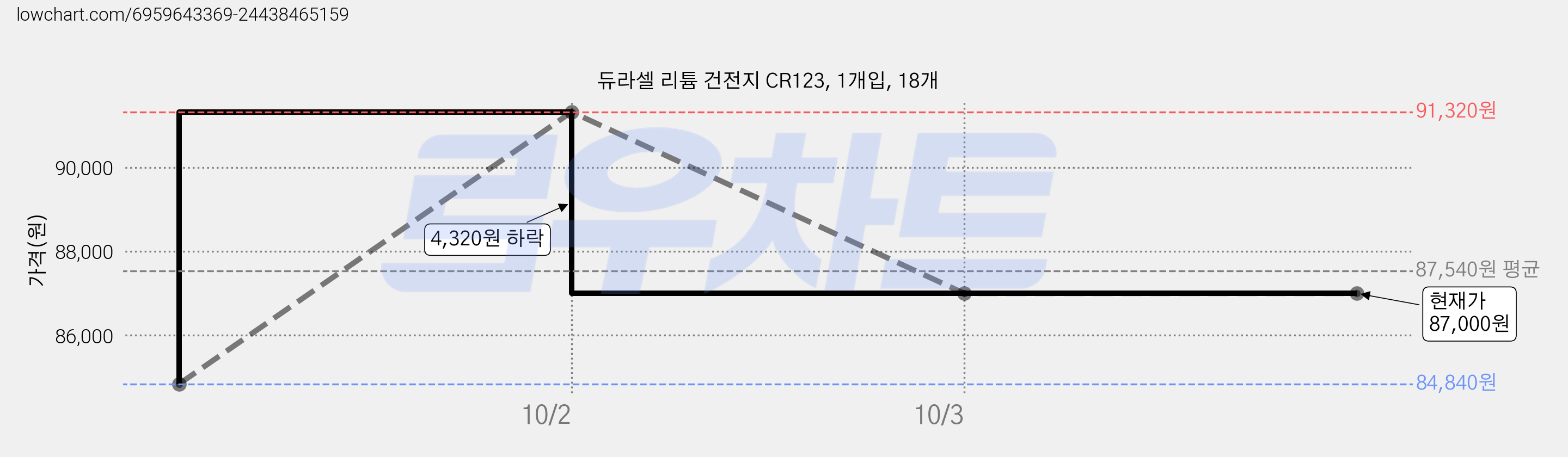 듀라셀 리튬 건전지 CR123, 1개입, 18개 가격 변동 차트, 현재가 87,000원, 관측 최저가 84,840원