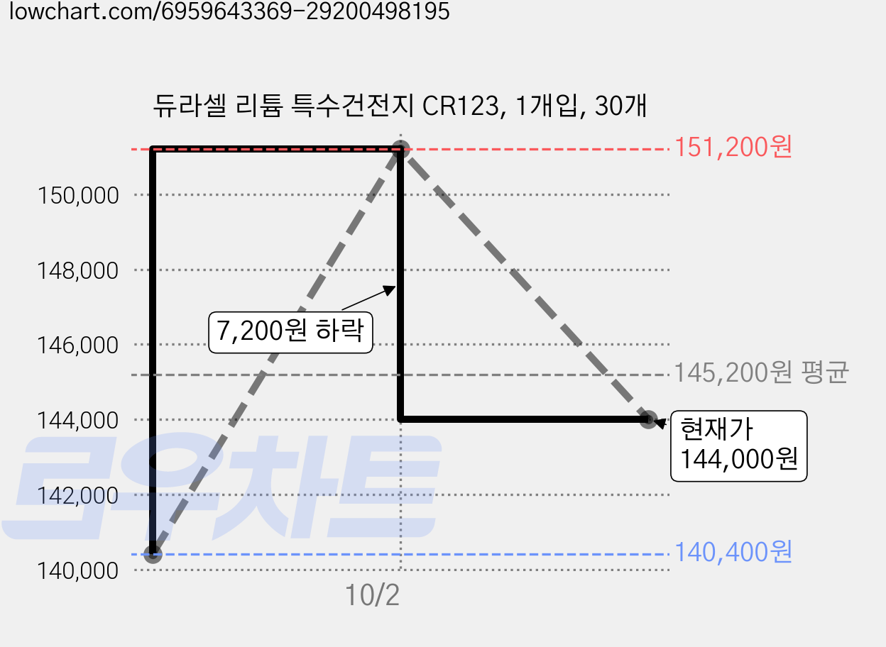 듀라셀 리튬 특수건전지 CR123, 1개입, 30개 가격 변동 차트, 현재가 144,000원, 관측 최저가 140,400원