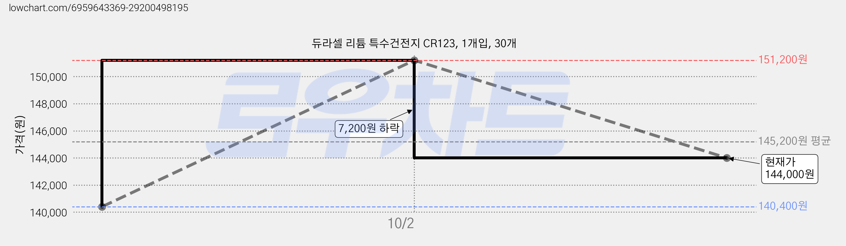 듀라셀 리튬 특수건전지 CR123, 1개입, 30개 가격 변동 차트, 현재가 144,000원, 관측 최저가 140,400원